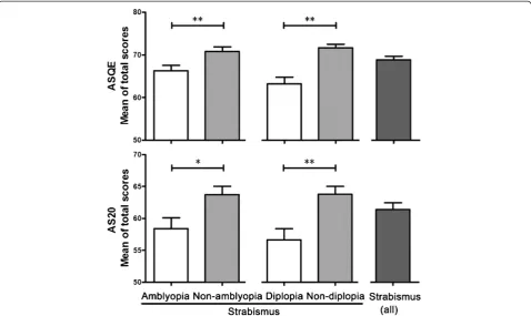 Figure 1 The effects of strabismus on HRQoL in patients with and without amblyopia/diplopia