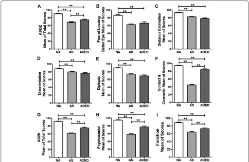 Figure 2 Comparison of mean of strabismic adults versus visually normal adults and patients with other eye diseases