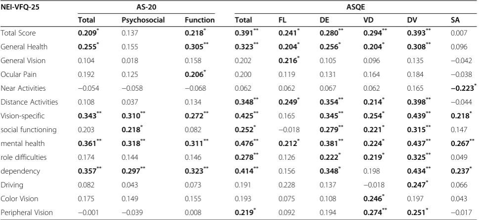 Table 5 Floor/ceiling effects of the subscale scores of theAS-20 and ASQE