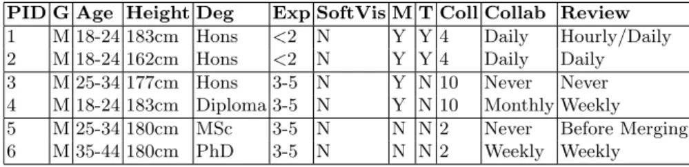 Table 1. Preliminary User Study - Participant Demographics. Participant ID (PID), gender, age range, height, degree acquired (Deg), software development expertise (Exp), software visualization experience in years (SoftVis), smart mobile phones and touch ta