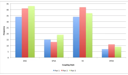 Fig. 3. Preliminary User Study - Observed Group Coupling Styles.