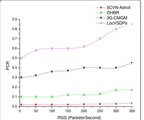 Fig. 5 ROR for different RGS