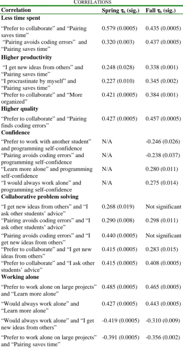Table  II  summarizes  the  significant  correlations  between  the  answers to two questions