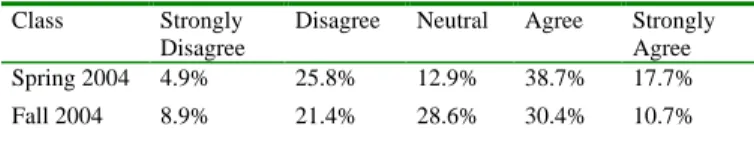 Table  IV  shows  the  students’  responses  to  questions  on  the  survey  pertaining  to  quality  and  pair  programming