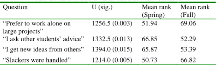 TABLE VI  C LASS  P ERFORMANCE  A NALYSIS