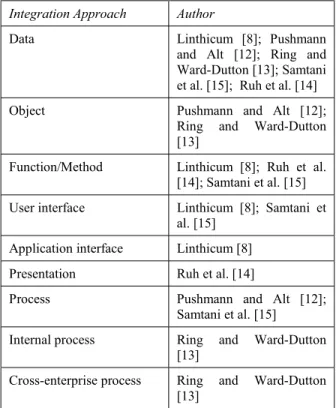 Table 1. Enterprise application integration  approaches in category one Integration Approach  Author 
