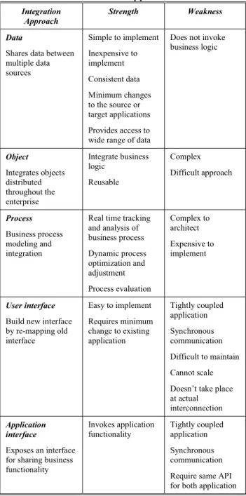 Table 2. Overview of the strengths and  weaknesses of EAI approaches  Integration 