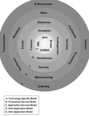 Figure 1. A Model Driven EAI Architecture