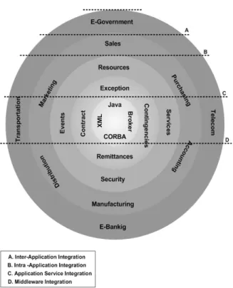 Figure 2. Horizontal integration of EAI  architecture 