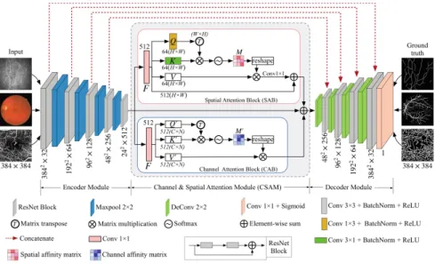 Fig. 1. CS-Net structure diagram. It comprises of three phases: the feature encoder module, the channel and spatial attention module and the feature decoder module.