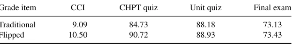 Table 1. Mean score on course assessments. CCI out of 22 points, checkpoint (CHPT) quiz average (36 quizzes), unit quiz average (seven-unit quizzes), and final exam percentage