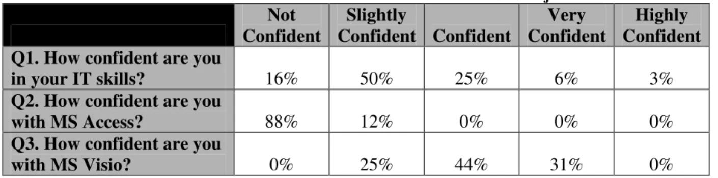 Table 1 - Distribution of Confidence Levels for Non-CS/IT Majors.