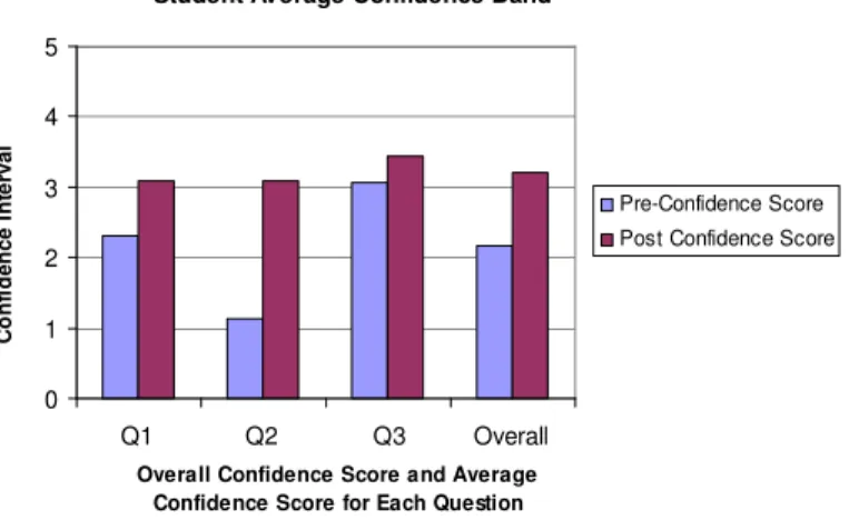 Figure 1 - Pre and Post Confidence Scores for IT305 