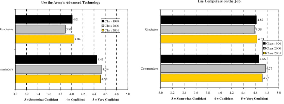 Figure 3. Commander/Graduate Data from Explicit IT Goal Questions 