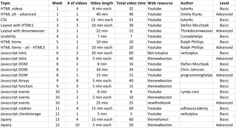 Table 1 – List of videos used in the Web application course. 