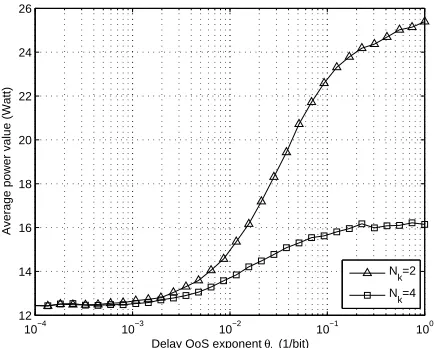 Fig. 7: Average tradeoff optimal power value versus delay QoSkexponent θk, for various values of Nk.