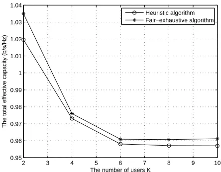 Fig. 9: The total effective capacity versus the number of users K,for heuristic algorithm and exhaustive algorithm.