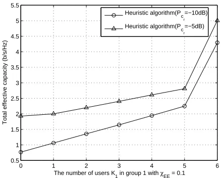 Fig. 11: The total effective capacity versus the number of users Kin group 1, for various values of1 Pcr.