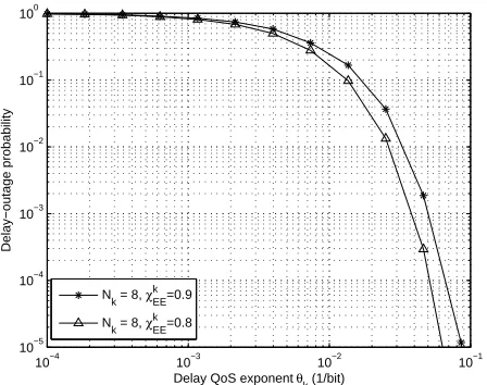 Fig. 16 plots the delay-outage probability for the kwith a maximum tolerable delay thresholdP, versus delay QoS exponent, for various values ofdelay out user, θk χkEE D = 200 and the