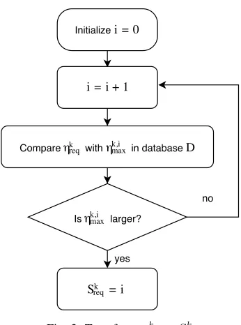 Fig. 3: Transform ηreqk to Sreqk.
