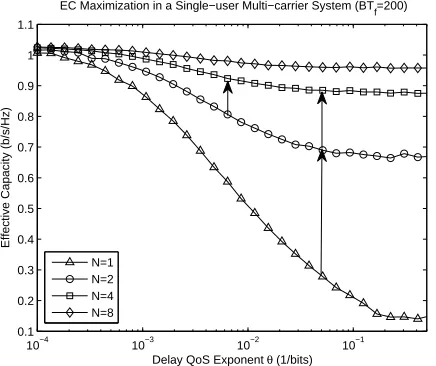 Fig. 4: Effective capacity versus delay QoS exponent θ, for variousvalues of N.