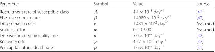Table 1 Parameter values used in Figs. 2, 3, 4, 5 and 6