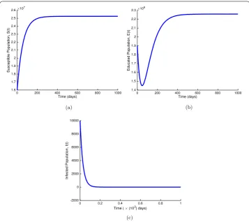 Figure 2 The dynamics of susceptible (whena), educated (b), and infected (c) populations in model system (1) RE = 0.19090 < 1