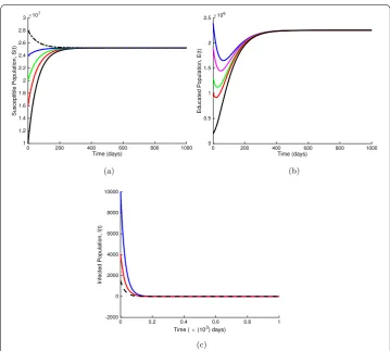 Figure 3 The dynamics of model system (populations (1) when RE = 1.231 > 1 for the susceptible and educateda) and the infected population (b) based on parameter values in Table 1