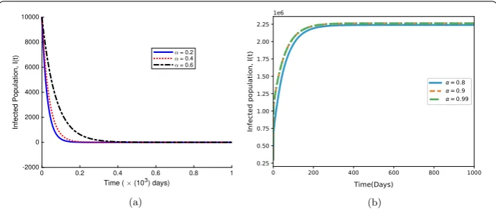 Figure 6 The inﬂuence of diﬀerent values of α on the total density of jigger infested individuals