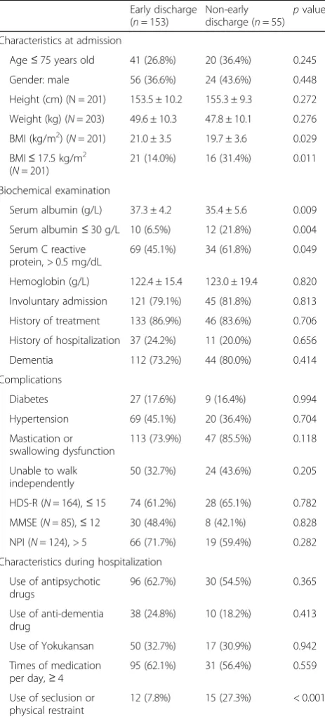 Fig. 1 The percentages of early discharge in relation to the number ofrisk factors