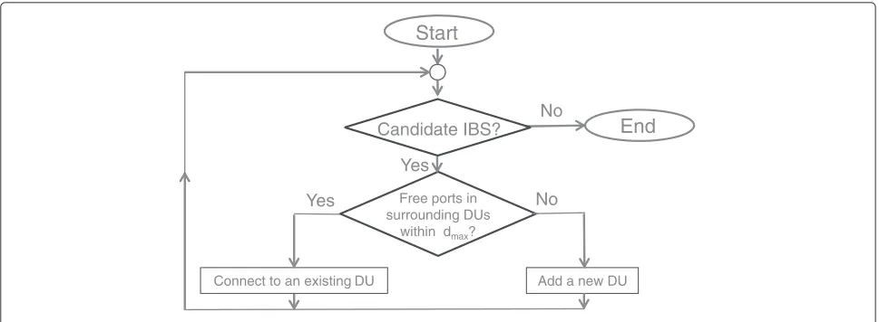 Fig. 7 Flow diagram of clustering algorithm