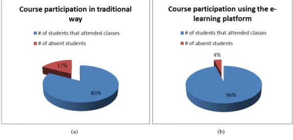 Fig. 1. Course participation in both situations (traditional and e-learning)