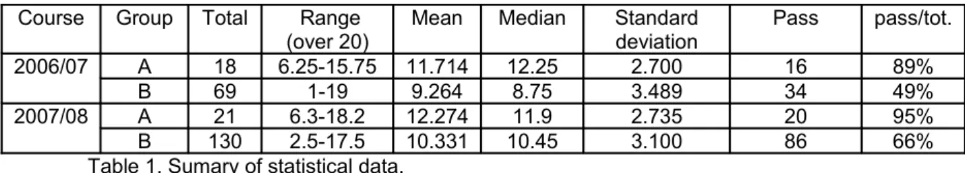 Table 1. Sumary of statistical data.