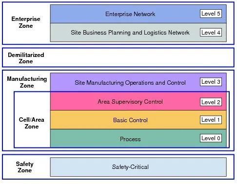 Fig. 1: The Purdue Reference Architecture for ICS [21] 