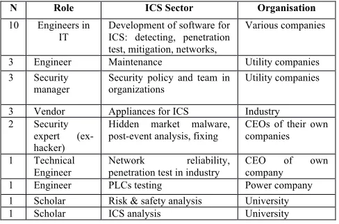 Table 1: Characteristics of 25 Informants 