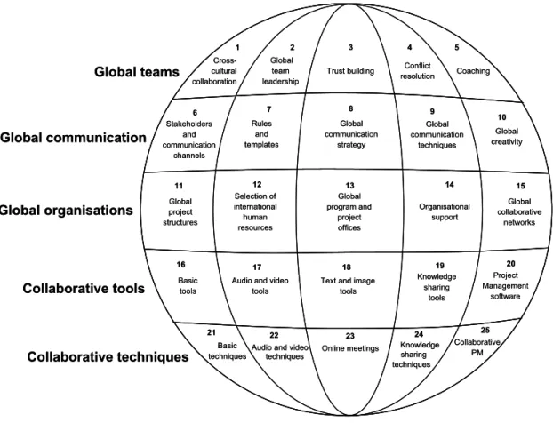 Figure I.17  The Global Project Management Framework©