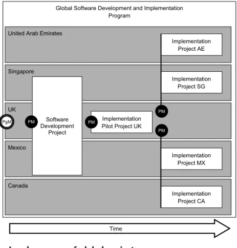Figure I.7  Local program of global projects