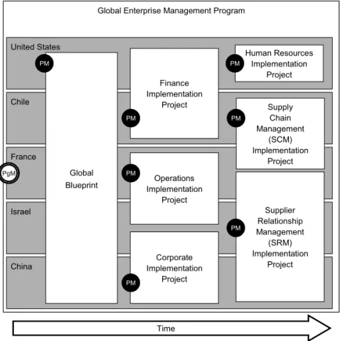 Figure I.9  Global program of global projects