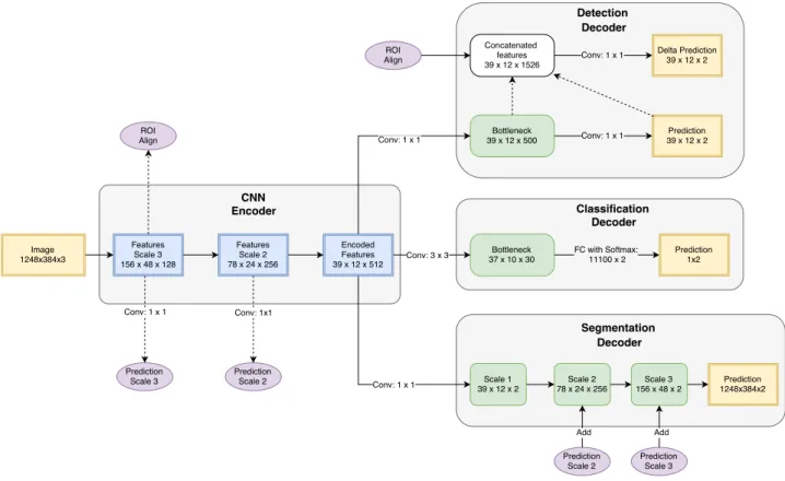 Fig. 2: MultiNet architecture.