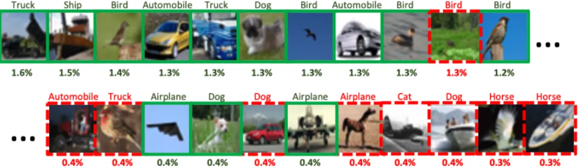 Table 1: For CIFAR-10 training with 40% label noise, our proposed method yields about 1%