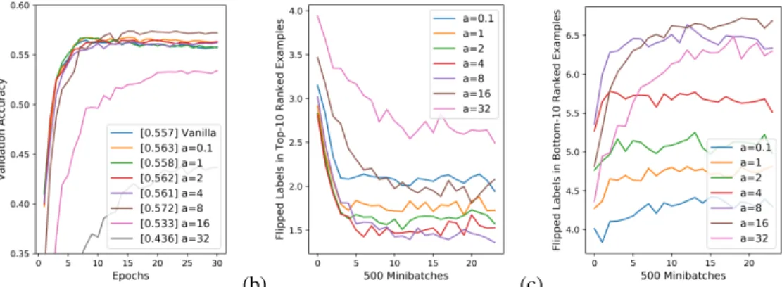 Figure 3: Scaling the D(∇ i , ∇ j ) by an annealing constant a improves example rankings, with a = 8 giving the best results