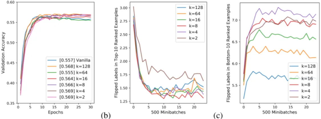 Figure 4: Computing w i using only the top-k values of D(∇ i , ∇ j ) substantially improves ranking, with k = 4 giving the best results for our scenario