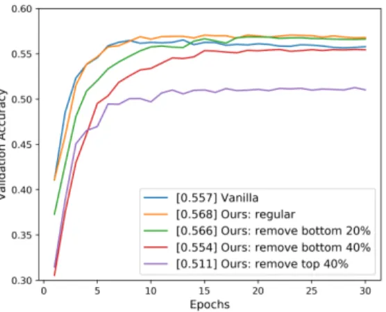 Figure 6: Results when our proposed algorithm is used purely for ranking and weighting is done by removing some of the per-example gradients in the minibatch and giving the remaining gradients uniform weight