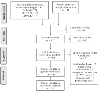 Figure 1 describes the ﬂinclusion and exclusion for the studyselection, in accordance with thereferred Reporting Items forSystematic Reviews and Meta-Analyses (PRISMA) guidelines.separate outcome data per CVADtype,dereview.ow of34After removal of duplicate