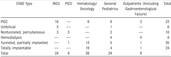 TABLE 1 Studies Included, With Patient Population and CVAD Type