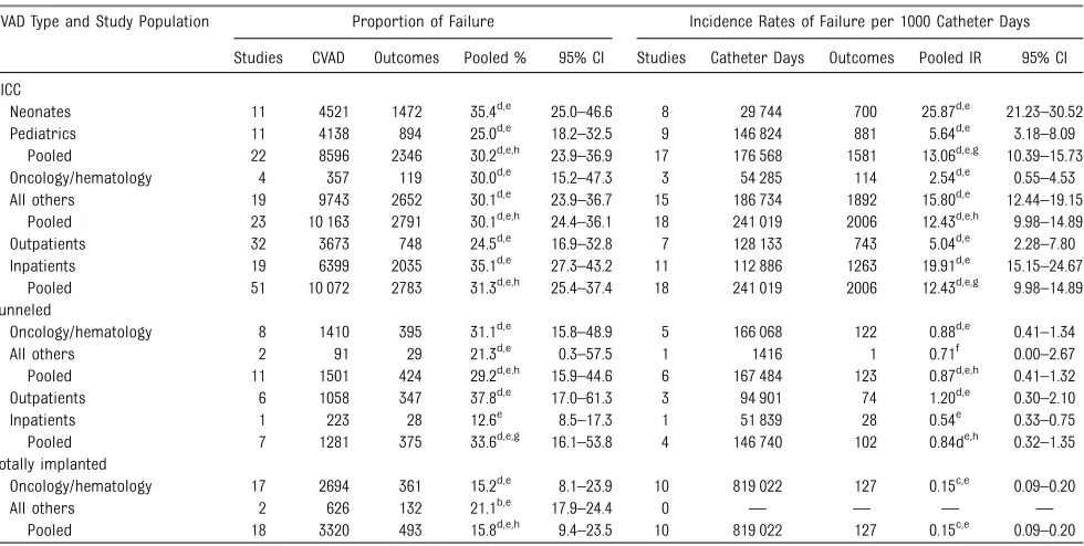 TABLE 3 Subgroup Analyses: Proportions and Incidence Rates of CVAD Failure per Device Across Study Populations