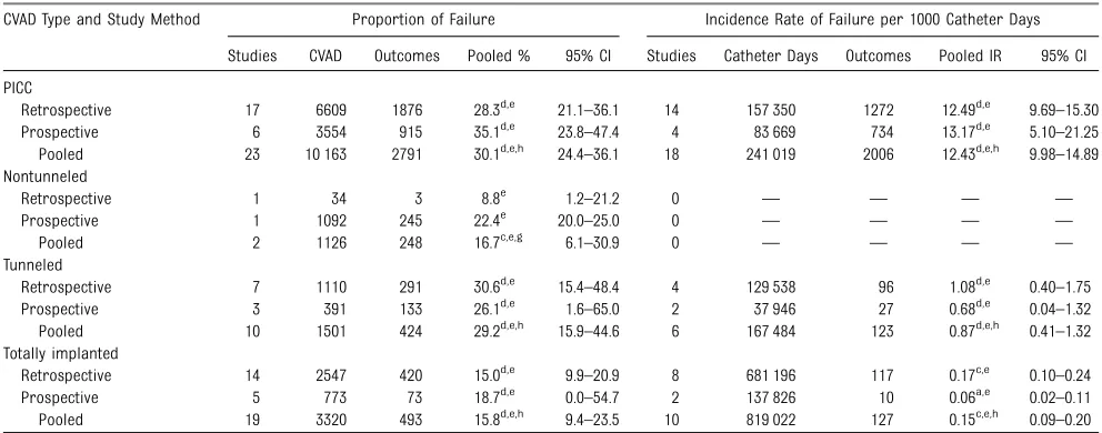 TABLE 4 Sensitivity Analyses: Proportions and Incidence Rates of CVAD Failure per Device Reported in Prospective and Retrospective Studies