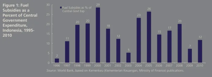 Figure 1: Fuel  Subsidies as a  Percent of Central  Government  Expenditure,  Indonesia,  1995-2010 2 11 20 20 29 18 12 5 23 26 15 17 20 7 1251015202530Fuel Subsidies as % ofCentral Govt Exp