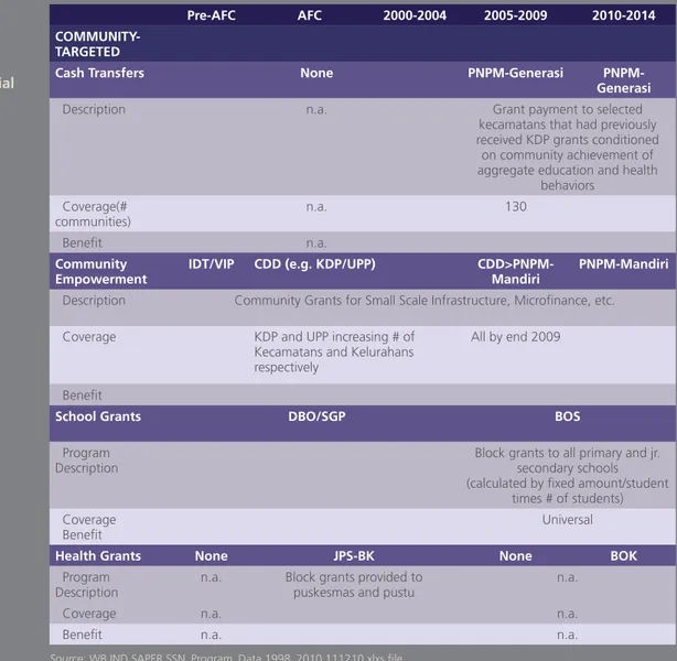 Table A.3:  Evolution  of Major   Community-Targeted Social  Assistance  Programs,  Indonesia Pre-AFC AFC 2000-2004 2005-2009 2010-2014COMMUNITY-TARGETED