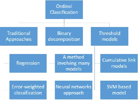 Fig -1: Hierarchy of ordinal classification method 